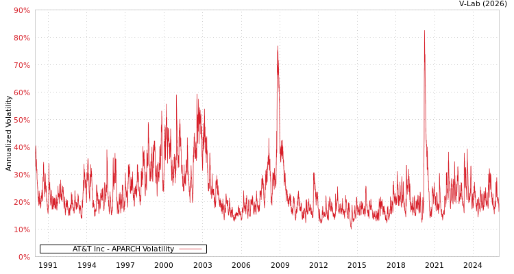 graph of AT&T Inc APARCH