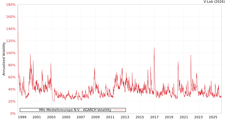 graph of Mfe-Mediaforeurope N.V. AGARCH