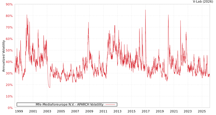 graph of Mfe-Mediaforeurope N.V. APARCH