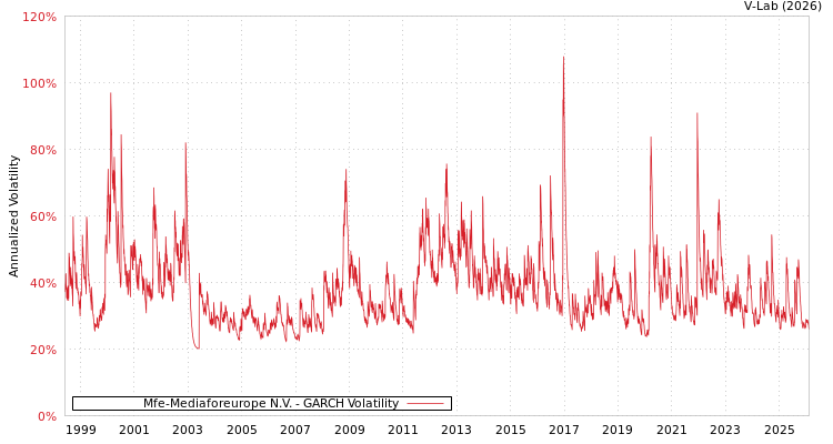 graph of Mfe-Mediaforeurope N.V. GARCH