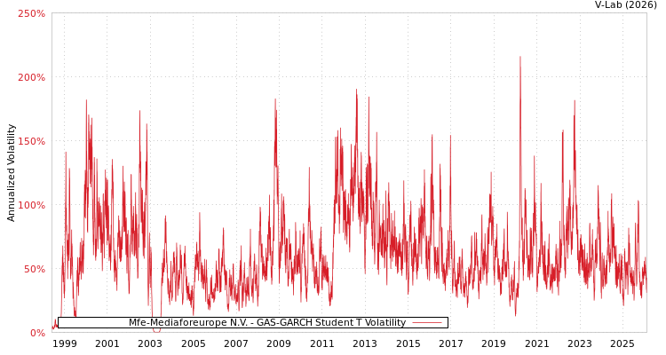 graph of Mfe-Mediaforeurope N.V. GAS-GARCH-T