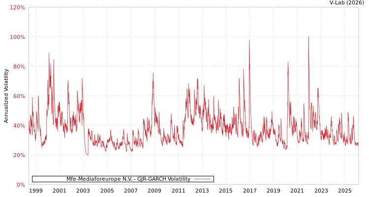 graph of Mfe-Mediaforeurope N.V. GJR-GARCH