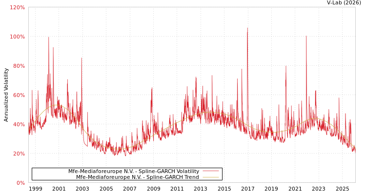 graph of Mfe-Mediaforeurope N.V. SGARCH