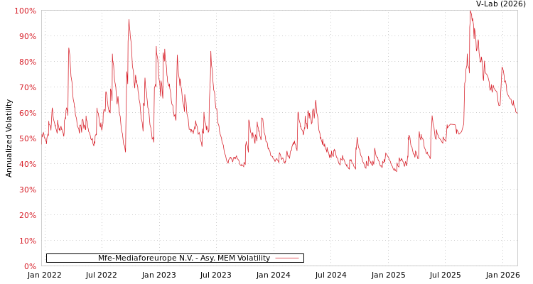 graph of Mfe-Mediaforeurope N.V. AMEM