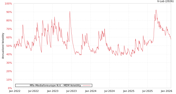graph of Mfe-Mediaforeurope N.V. MEM