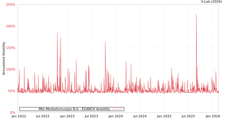 graph of Mfe-Mediaforeurope N.V. EGARCH
