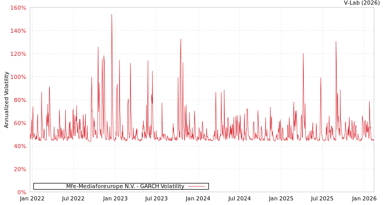 graph of Mfe-Mediaforeurope N.V. GARCH