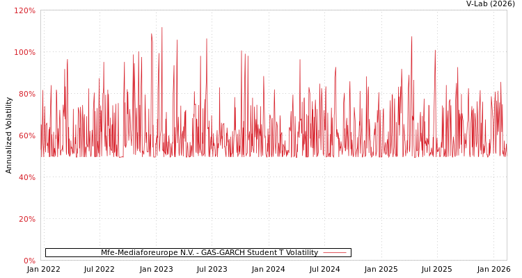 graph of Mfe-Mediaforeurope N.V. GAS-GARCH-T