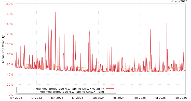 graph of Mfe-Mediaforeurope N.V. SGARCH