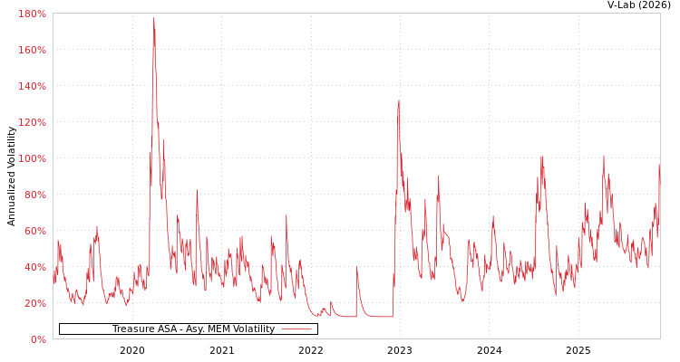 graph of Treasure ASA AMEM