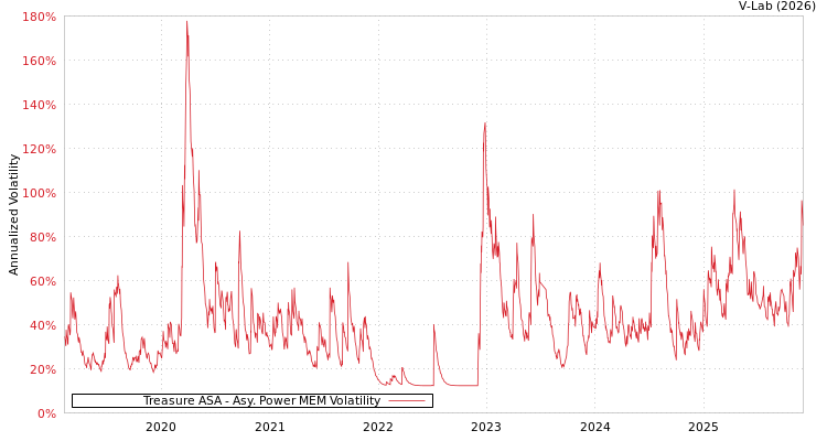 graph of Treasure ASA APMEM