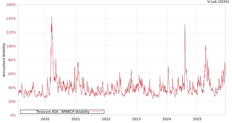 graph of Treasure ASA APARCH
