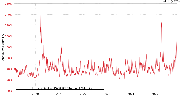 graph of Treasure ASA GAS-GARCH-T
