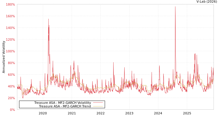 graph of Treasure ASA MF2-GARCH