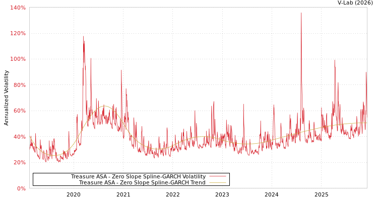 graph of Treasure ASA S0GARCH