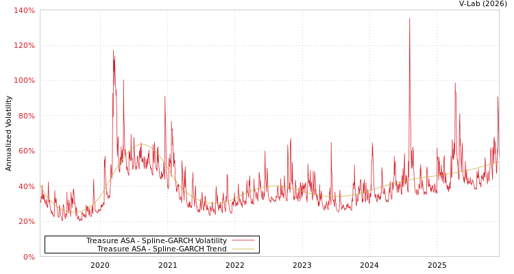 graph of Treasure ASA SGARCH