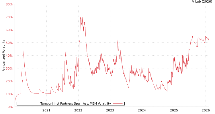 graph of Tamburi Invt Partners Spa AMEM