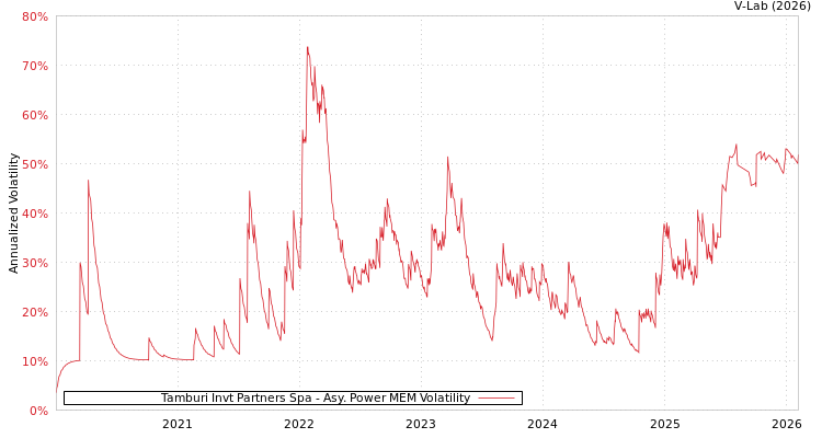 graph of Tamburi Invt Partners Spa APMEM