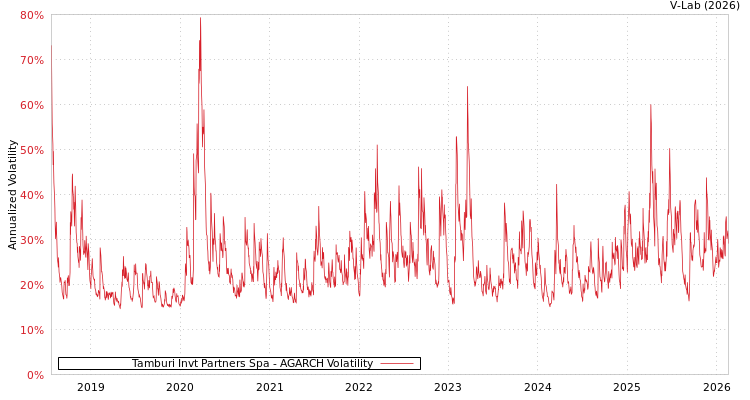 graph of Tamburi Invt Partners Spa AGARCH