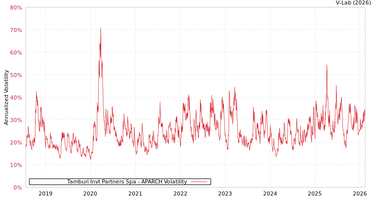 graph of Tamburi Invt Partners Spa APARCH