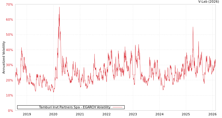 graph of Tamburi Invt Partners Spa EGARCH
