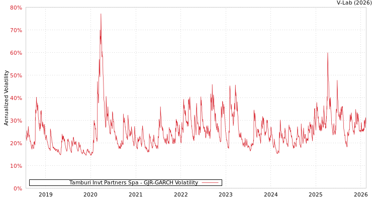 graph of Tamburi Invt Partners Spa GJR-GARCH