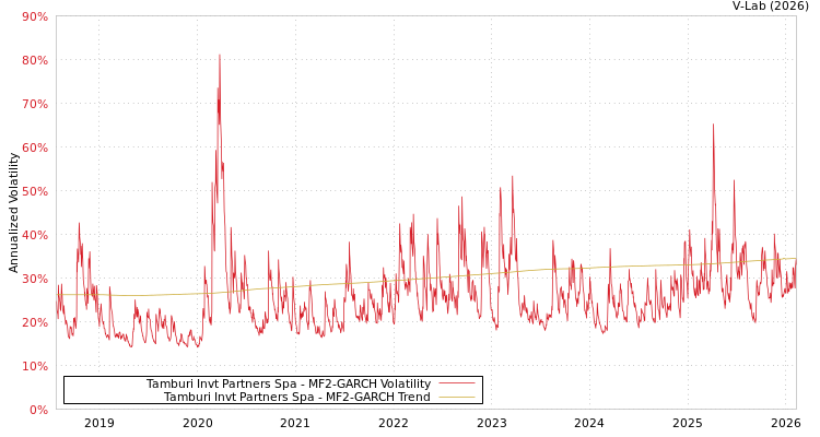 graph of Tamburi Invt Partners Spa MF2-GARCH