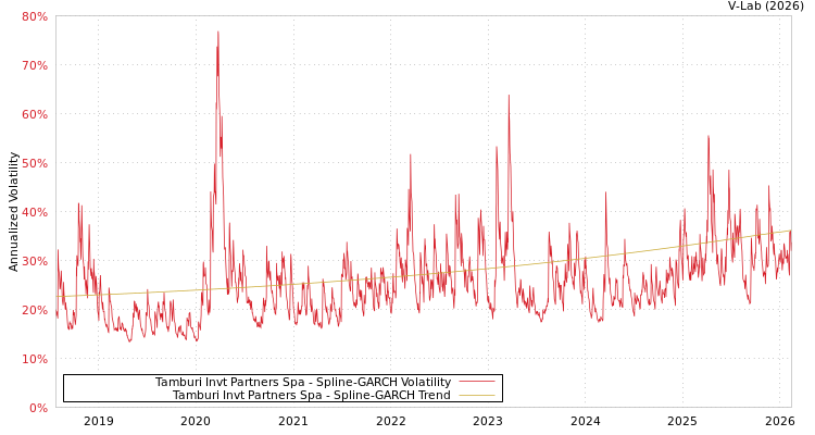 graph of Tamburi Invt Partners Spa SGARCH