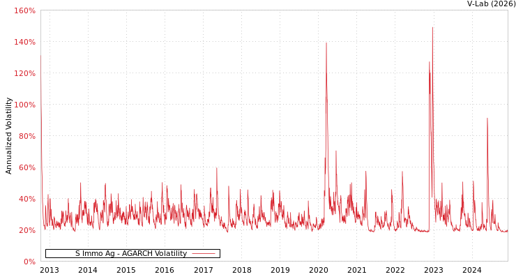 graph of S Immo Ag AGARCH