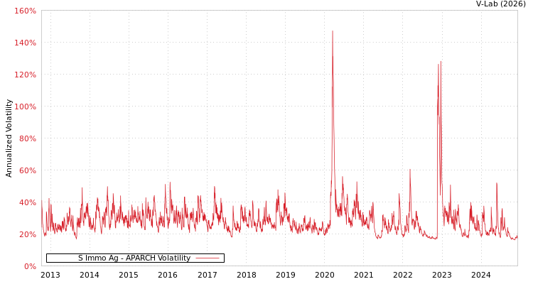 graph of S Immo Ag APARCH