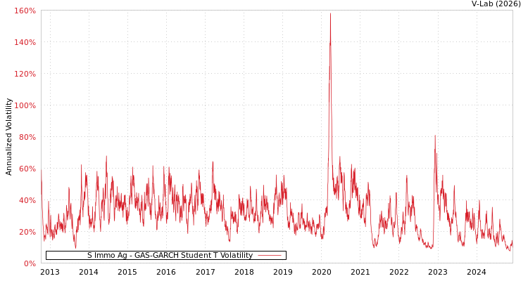graph of S Immo Ag GAS-GARCH-T