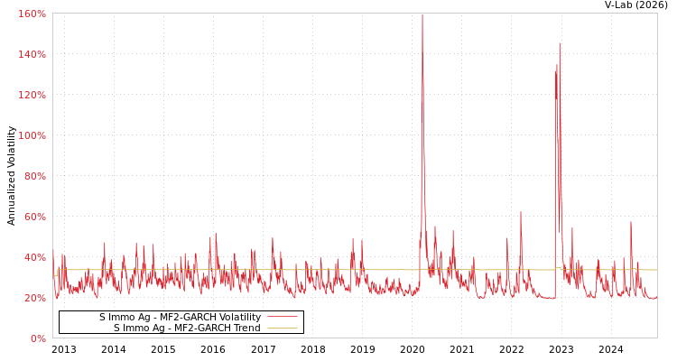 graph of S Immo Ag MF2-GARCH