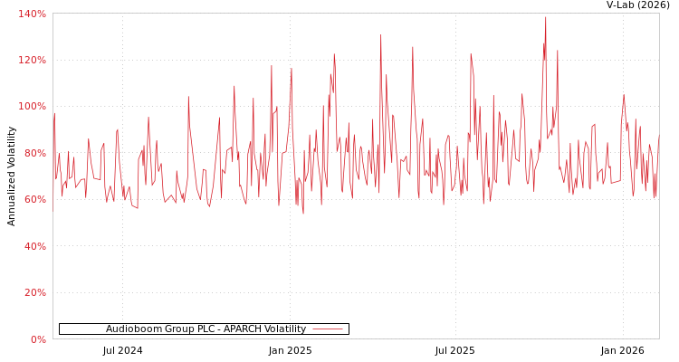 graph of Audioboom Group PLC APARCH