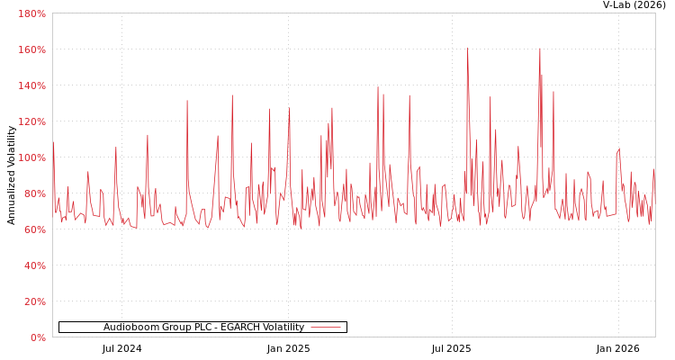 graph of Audioboom Group PLC EGARCH