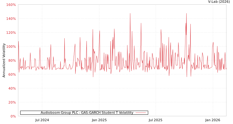 graph of Audioboom Group PLC GAS-GARCH-T