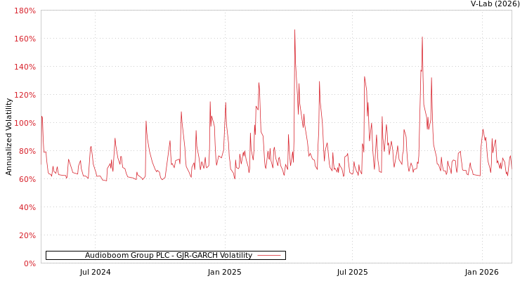 graph of Audioboom Group PLC GJR-GARCH