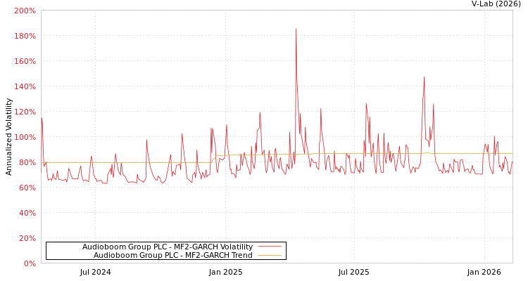graph of Audioboom Group PLC MF2-GARCH