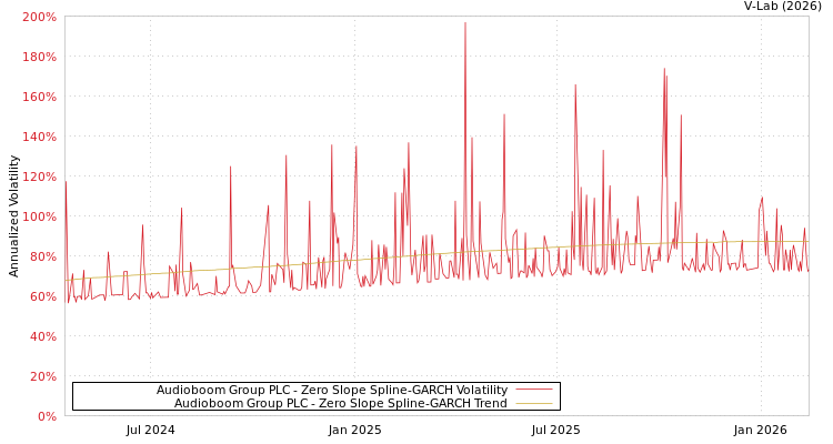 graph of Audioboom Group PLC S0GARCH