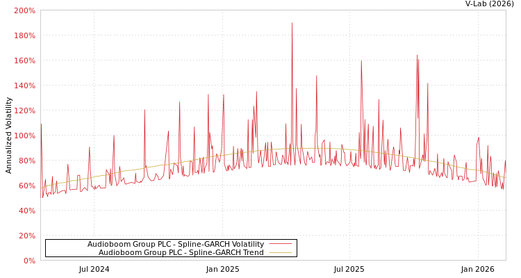 graph of Audioboom Group PLC SGARCH