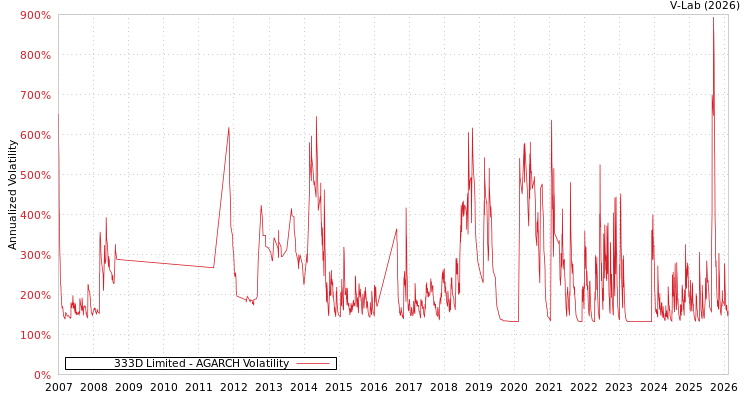 graph of 333D Limited AGARCH