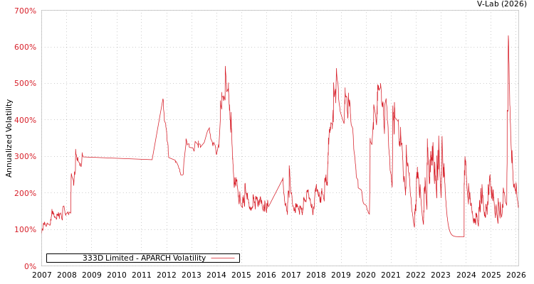graph of 333D Limited APARCH