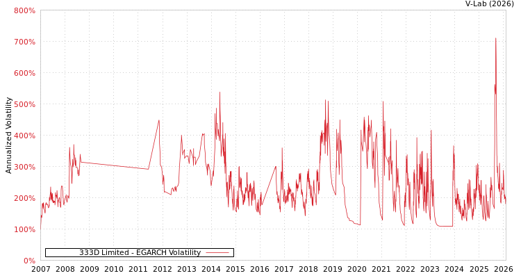 graph of 333D Limited EGARCH