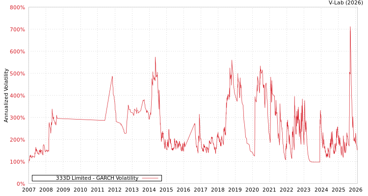 graph of 333D Limited GARCH