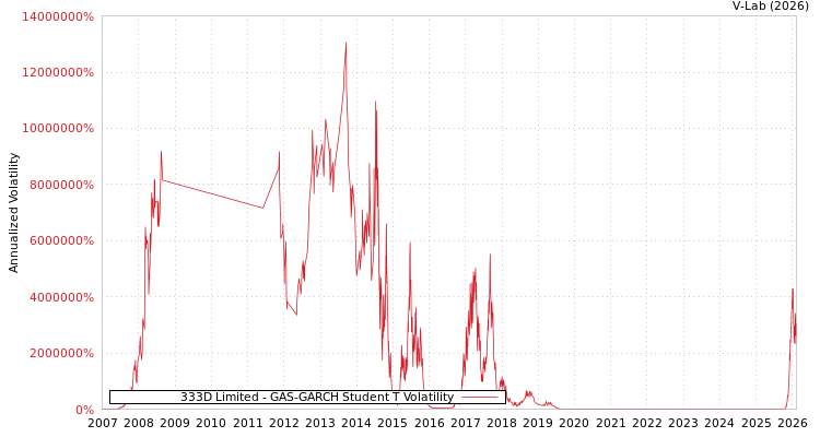 graph of 333D Limited GAS-GARCH-T