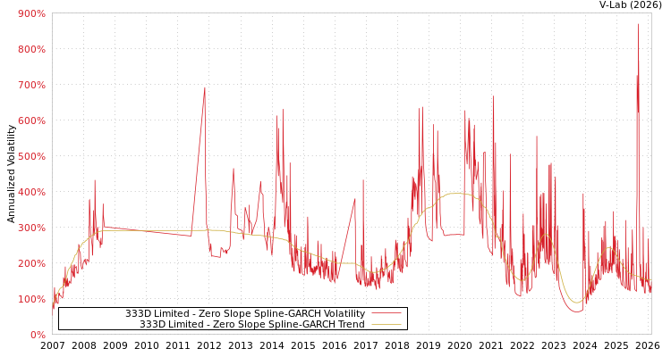 graph of 333D Limited S0GARCH