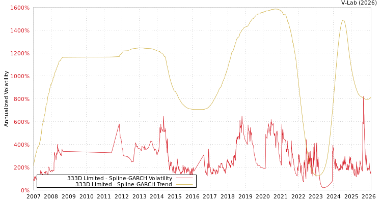 graph of 333D Limited SGARCH