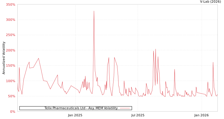 graph of Telix Pharmaceuticals Ltd AMEM