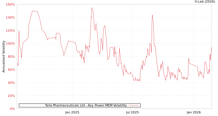 graph of Telix Pharmaceuticals Ltd APMEM