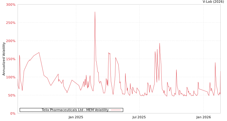 graph of Telix Pharmaceuticals Ltd MEM