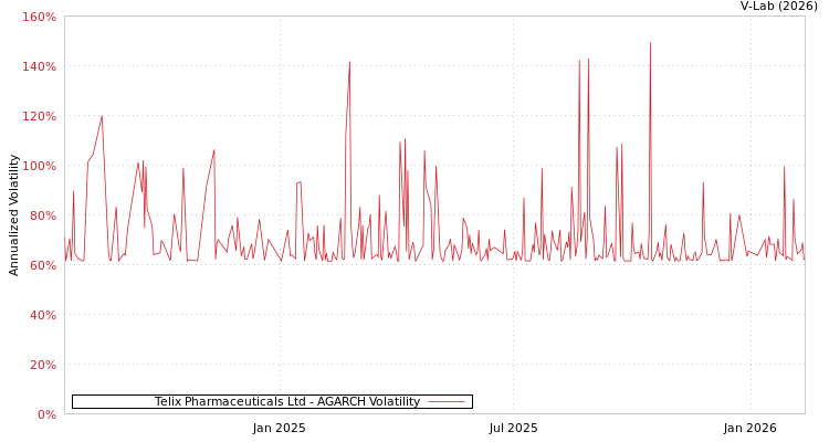 graph of Telix Pharmaceuticals Ltd AGARCH